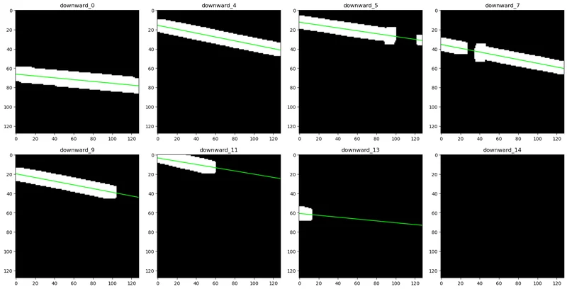 From my coursework notebook: threshold, dilate and a y = mx + b fit (green) on downward-camera frames. Clean frames fit well; a small blob at the edge (downward_13) still gets a confident line, and an empty frame (downward_14) gets none.
