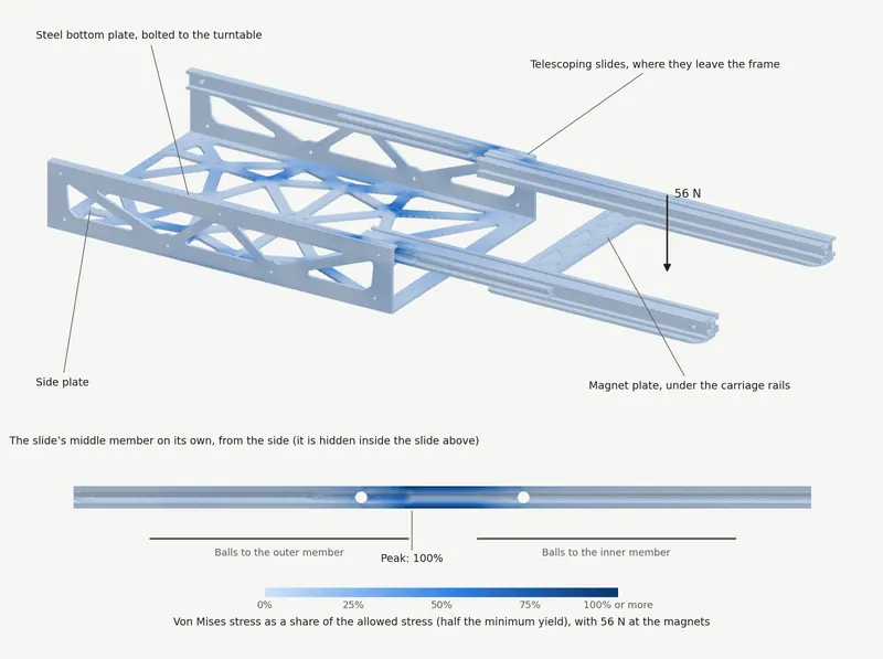 FEA of my CAD at full reach with 56 N at the magnets. The darkest spot, at the allowed stress, is each slide’s middle member between its two ball cages; the steel bottom plate reaches about 80% of its allowed stress, the aluminum plates at most about a fifth.