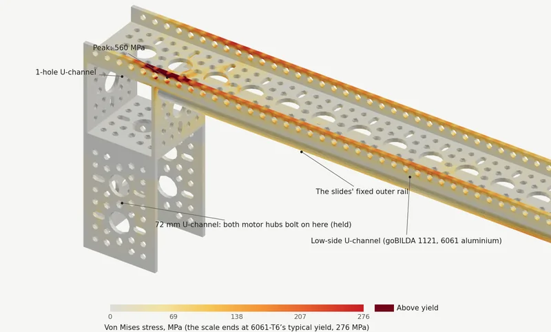 My FEA at the worst moment: the up preset pressed from rest with the slides all the way out, both motors at stall. Von Mises stress on my CAD's parts, from the left and above; dark red is past 6061-T6's typical yield.