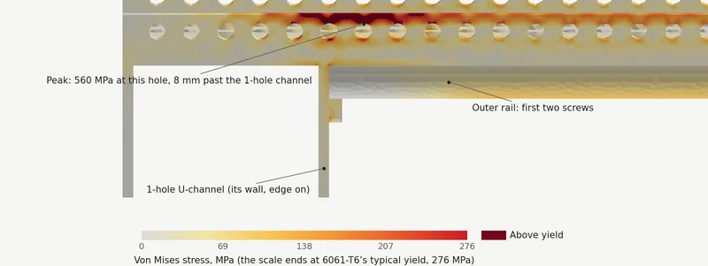 The same moment, the low-side U-channel's left side wall seen from the left: the metal past yield runs along the top of the wall over the 1-hole channel and peaks at the hole 8 mm past it, before the slide's first screws.