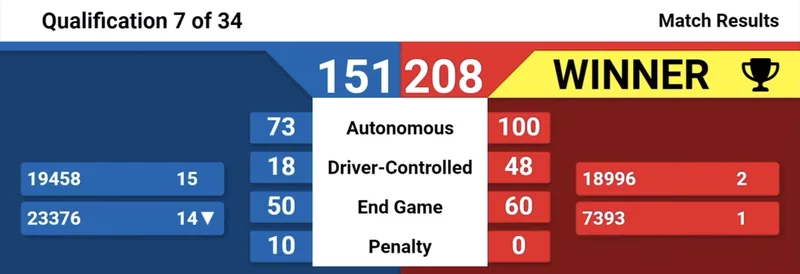 Chesapeake Championship, Qualification 7: 208-151, with 100 points in autonomous