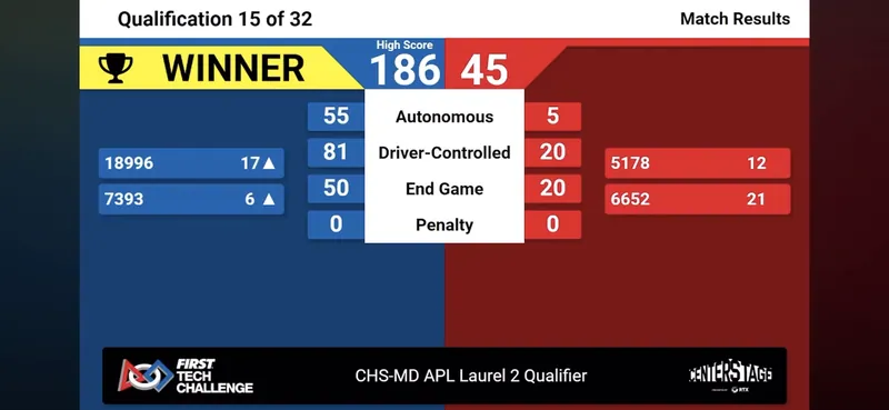 Laurel 2 Qualifier, Qualification 15: our alliance wins 186-45